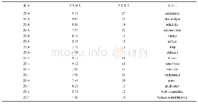 《表1 0 近5年突变强度较高的关键词》