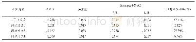 《表3 积极应对方式和应对效能中介效应的Bootstrap检验结果》