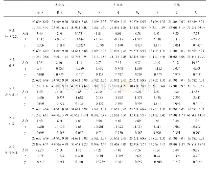 《表7 中国男篮与对手进攻指标统计结果一览表（场均）》