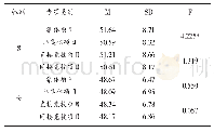 《表7 相同性别、不同专项类别的合作倾向差异》