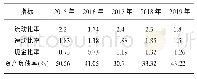 表3 2015年～2019年李宁用品公司偿债能力指标