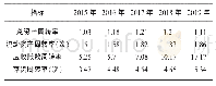 表5 2015年～2019年李宁用品公司营运能力指标
