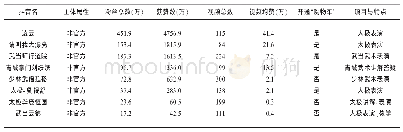 《表1 部分传统武术抖音号信息》