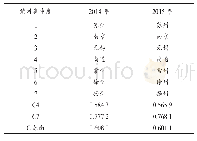 表1 2014～2015年江苏省体育产业绝对集中度