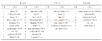 《表2 运动干预老年人跌倒风险研究高共现关键词一览表》