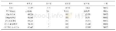 《表2 部分项目评分统计量（女）》