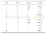 《表1 样本文献的体育产业研究发文作者列表》