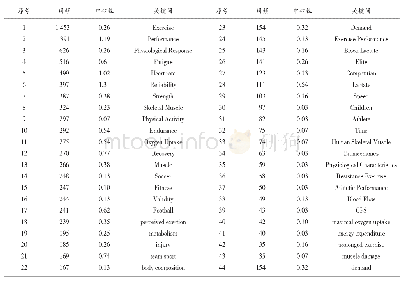 表3 运动生理生化关键词分析