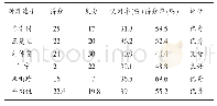 表4 接发球抢攻段技战术统计