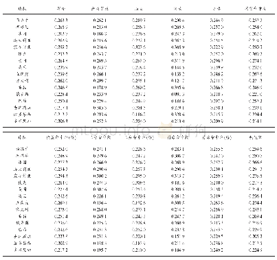 表2 第18届篮球世界杯16强球队进攻指标归一化值