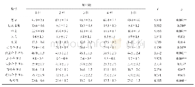 表1 0 第18届篮球世界杯不同档次球队进攻指标比较