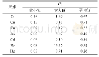 表4 单因子污染程度：山东芝罘湾表层沉积物重金属含量与环境质量评价