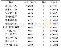 《表2 优势种：2016年秋季热带西太平洋网采浮游植物群落结构》