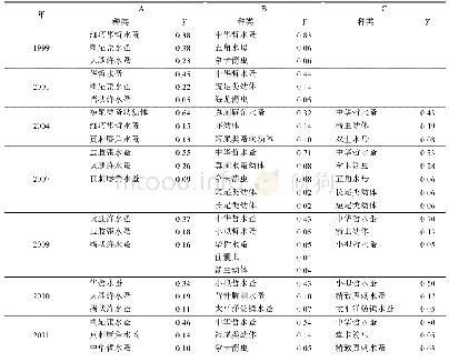 表4 春季各地理群落的优势种组成及优势度 (Y)