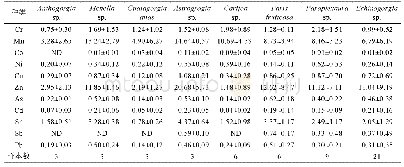 表2 8种珊瑚体内11种金属含量检测结果 (μg/g)
