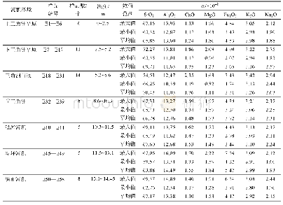 表2 ZK2孔全新世地层中的常量元素质量分数
