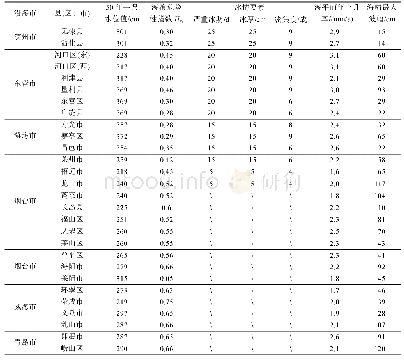 表1 山东省沿海各区县灾害因子代表性指标表