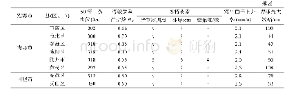 表1 山东省沿海各区县灾害因子代表性指标表