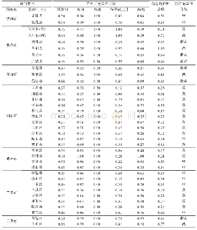 表5 山东省沿海各区县单因子和综合危险性指数表