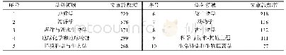 《表4 国际冷泉系统研究主要涉及的Web of Science学科领域》