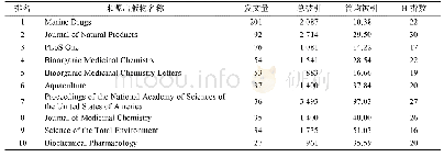 《表4 发文量前10位的来源期刊统计》