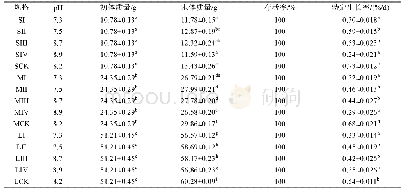 《表1 pH胁迫对刺参生长的影响》