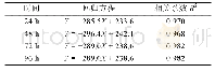 《表2 死亡率与盐度对数的回归分析》