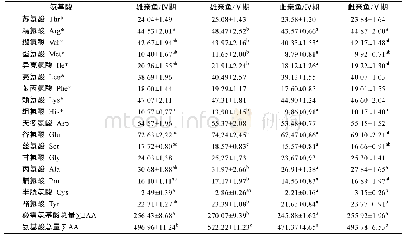 《表4 养殖军曹鱼不同性腺发育阶段性腺氨基酸的含量 (以干质量计)》