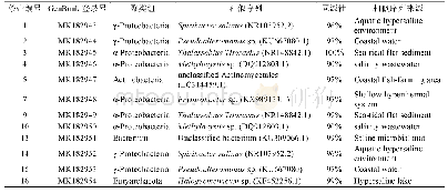 《表2 TGGE凝胶切胶回收条带序列与GeneBank中最相近菌种的序列BLAST比对结果》