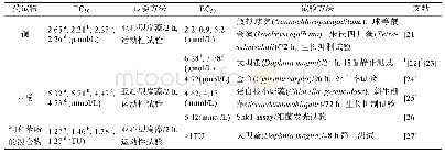 表3 基于微藻运动性测试的2 h-EC50值及其他测试方法的EC50值