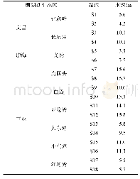 《表1 海南珊瑚礁生态区采样站位水深》