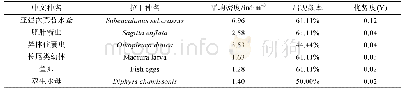 《表2 浮游动物优势种分布》