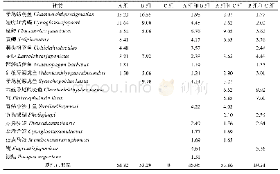 《表3 鱼类种类组内相似性及组间相异性贡献率(&gt;1%)》