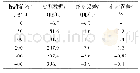 《表4 铵盐试验数据：基于分光光度法的多量程海水营养盐原位传感器检测系统设计》