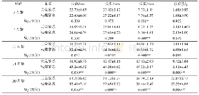 表1 第一代黄壳家系与褐壳家系4个生长性状的统计学分析