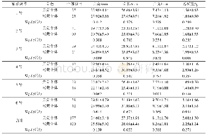 表2 F1黄壳家系中黄壳、褐壳色个体的生长统计学分析
