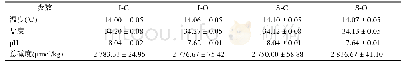 《表1 海水参数值：不同长牡蛎群体对海水酸化的生理响应差异分析》
