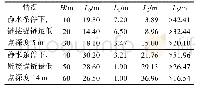表1 两种情况下理论计算L0、L1和L2(水深10～60 m)