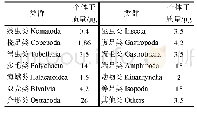 《表1 小型底栖生物各类群的平均个体干质量》