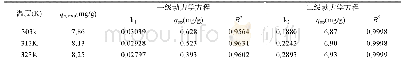 《表6 动力学方程参数：羧乙基壳聚糖蒙脱石吸附养殖水体中Cu~(2+)的应用》