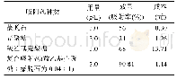 表7 吸附剂成本计算：羧乙基壳聚糖蒙脱石吸附养殖水体中Cu~(2+)的应用