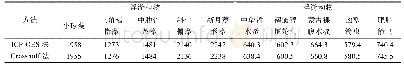 表3 ICP-OES法和Grassholf法测定浮游生物中磷含量的结果比较(干质量,mg/kg;n=3)