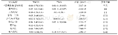 表2 中国近海海域海底沉积物TOC与TN分布