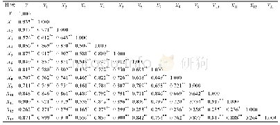 表2 短吻鲾各性状间的相关系数
