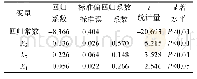 《表6 偏回归系数和回归常数的显著性检验表》