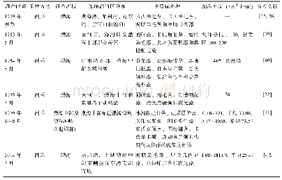 表5 渤海浮游植物历史资料的比较
