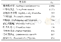 《表2 调查海域物相对重要性指数排名前十的物种》