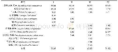 表4 根据SIMPER分析得到的群落类型中对平均相似性的贡献率>5%的主要特征种类