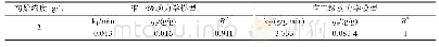 表1 活性炭吸附AOS的动力学参数