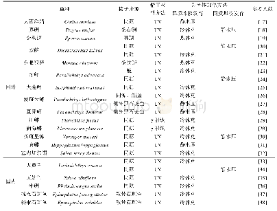 表1 国内外人工诱导雌核发育海水鱼类及诱导方法